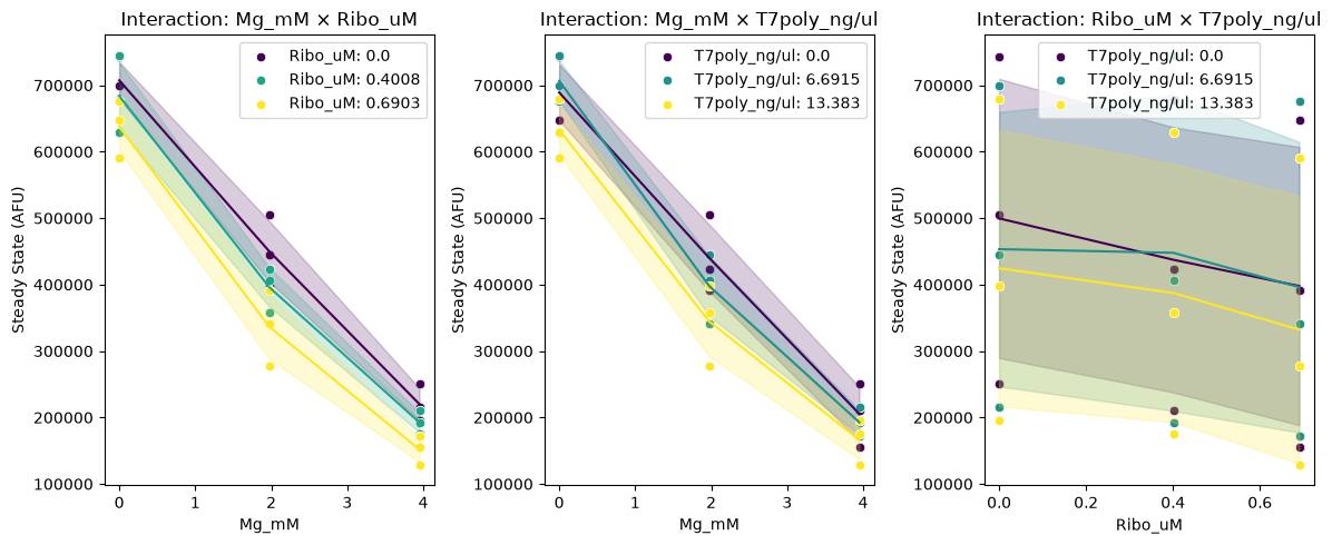 Pairwise interaction plots for the same three factors