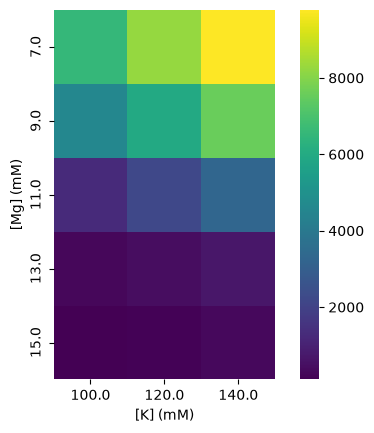 Steady state fluorescence from a magnesium × potassium sweep on base cytosol.
