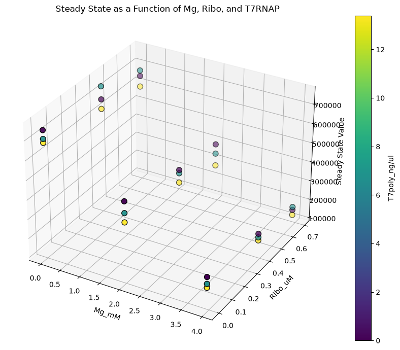 Steady state fluorescence as a function of magnesium, ribosomes and T7RNAP, replicate means, coloured by T7RNAP.