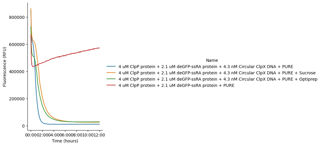 GFP fluorescence signal in PURE reactions with addition of Optiprep or sucrose incubated at 37 °C for 6 hours. The reaction contains pT7-ClpX DNA, purified ClpP protein and purified deGFP-ssrA protein.