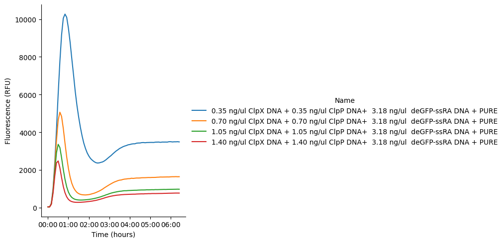 GFP fluorescence signal produced using pT7-deGFP-ssrA DNA in PURE reactions incubated at 37 °C for 6 hours. ClpX and ClpP DNAs are co-expressed in the same PURE reaction.