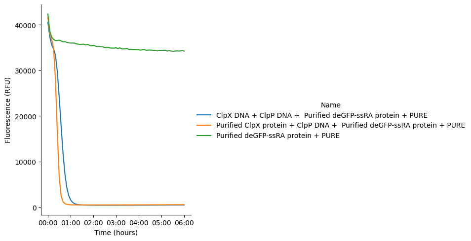 GFP fluorescence signal in bulk PURE reactions containing purified proteins and/or plasmid DNAs, incubated at 37 °C for 6 hours. Each DNA was present at a concentration of 3.5 ng/µL. Purified ClpX and deGFP-ssrA were included at final concentrations of 2.69 µM and 1.24 µM, respectively.