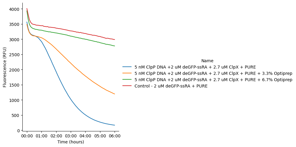GFP fluorescence signal in PURE reactions with addition of different amount of Optiprep incubated at 37 °C for 6 hours. The reaction contains pT7-ClpP DNA, purified ClpX protein and purified deGFP-ssrA protein.