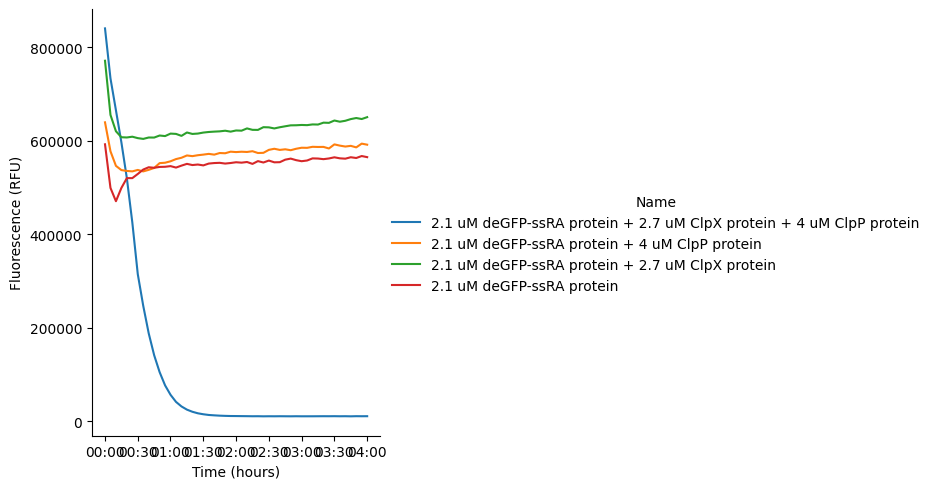GFP fluorescence of samples containing purified proteins incubated at 37 °C for 4 hours.