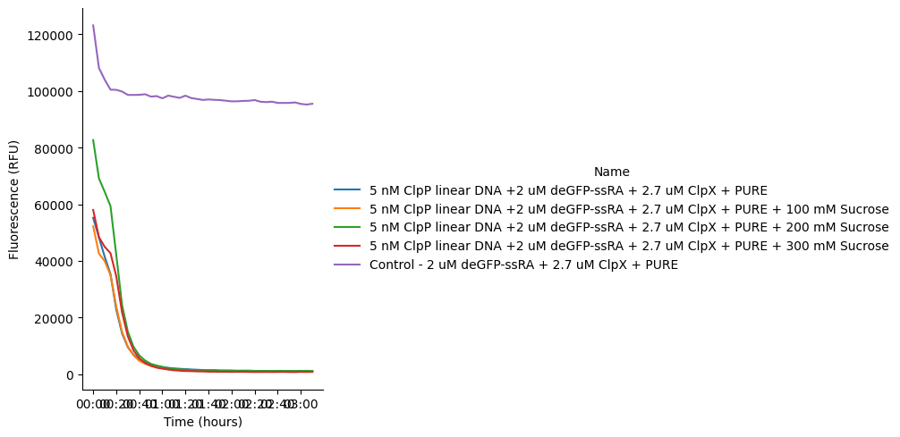 GFP fluorescence signal in PURE reactions with addition of different amount of sucrose incubated at 37 °C for 6 hours. The reaction contains pT7-ClpP DNA, purified ClpX protein and purified deGFP-ssrA protein.