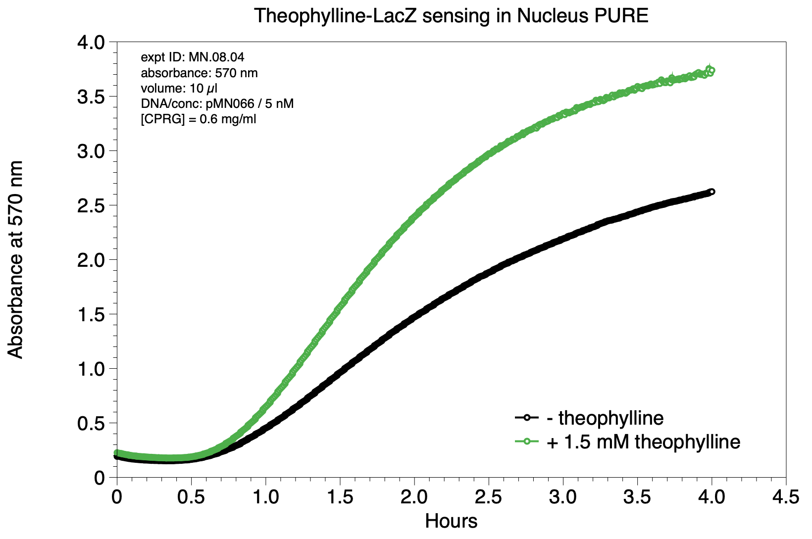 Kinetics for colorimetric conversion of CPRG into a red product.