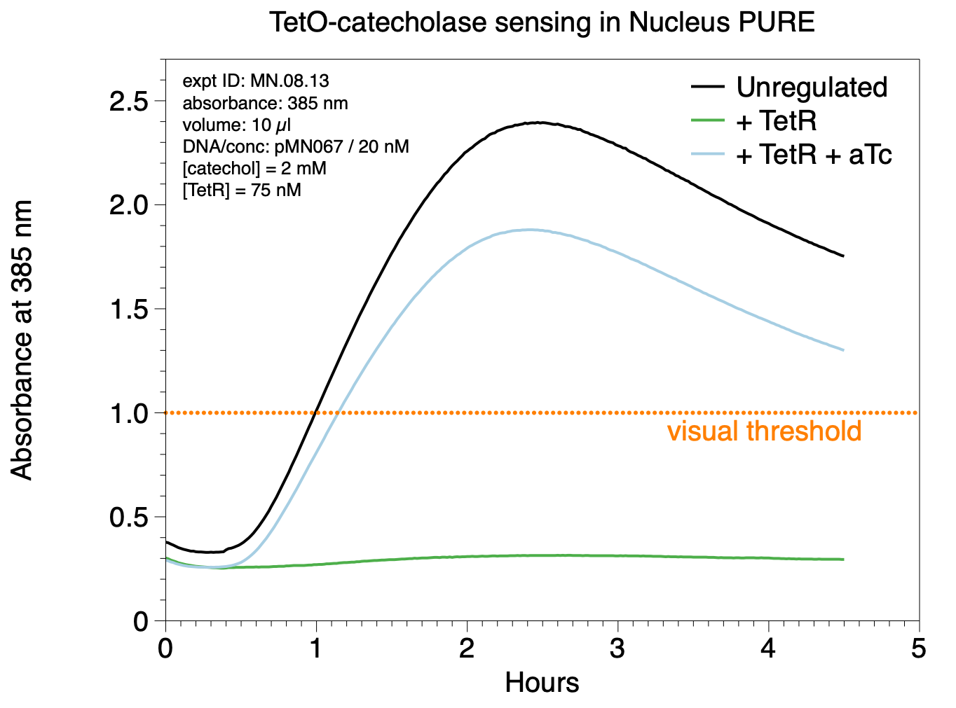 Kinetics for colorimetric conversion of catechol into a yellow product.