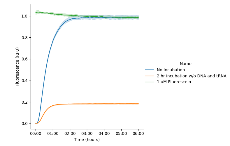 The omission of both tRNAs and the DNA template during pre-incubation failed to rescue reaction yields, thereby refuting the hypothesis that tRNA aminoacylation drives premature energy depletion.