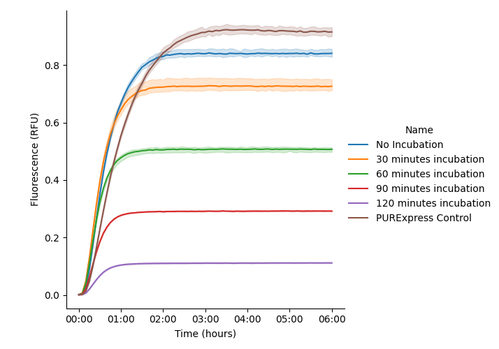 Pre-incubation of the Cytosol reactions at 37 °C in the absence of the DNA template resulted in a time-dependent decrease in Cytosol performance.