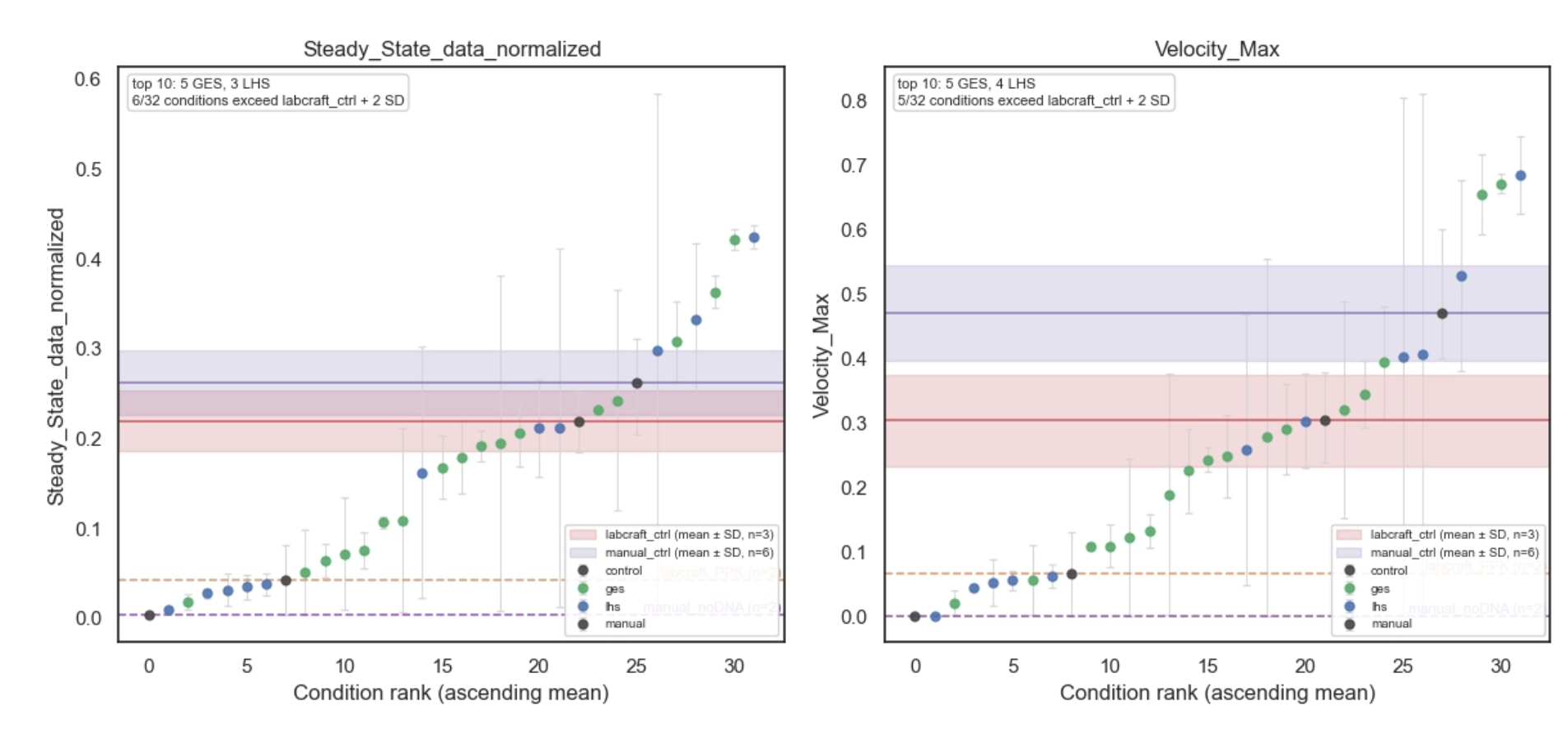 Round 3 experimental results. Steady state (left) and maximum translation rate (right) performance of experimental compositions relative to manually-assembled (blue) and automated (red) controls. Dotted lines indicate negative controls. Five compositions exceed the performance of the controls.