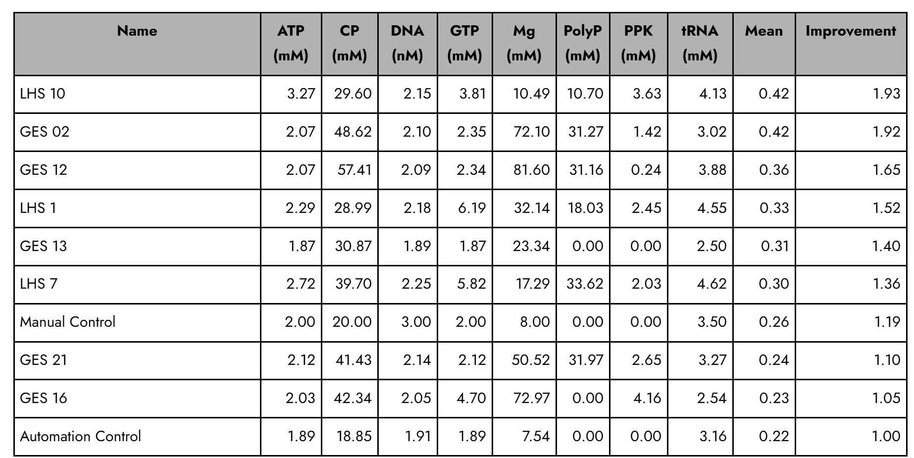 Table of Round 3 experimental results. Compositions outperforming the automated positive control. 8 compositions exceeded control performance, with two reaching nearly double that of the control. We expect a manual control to have higher expression due to differences in assembly.