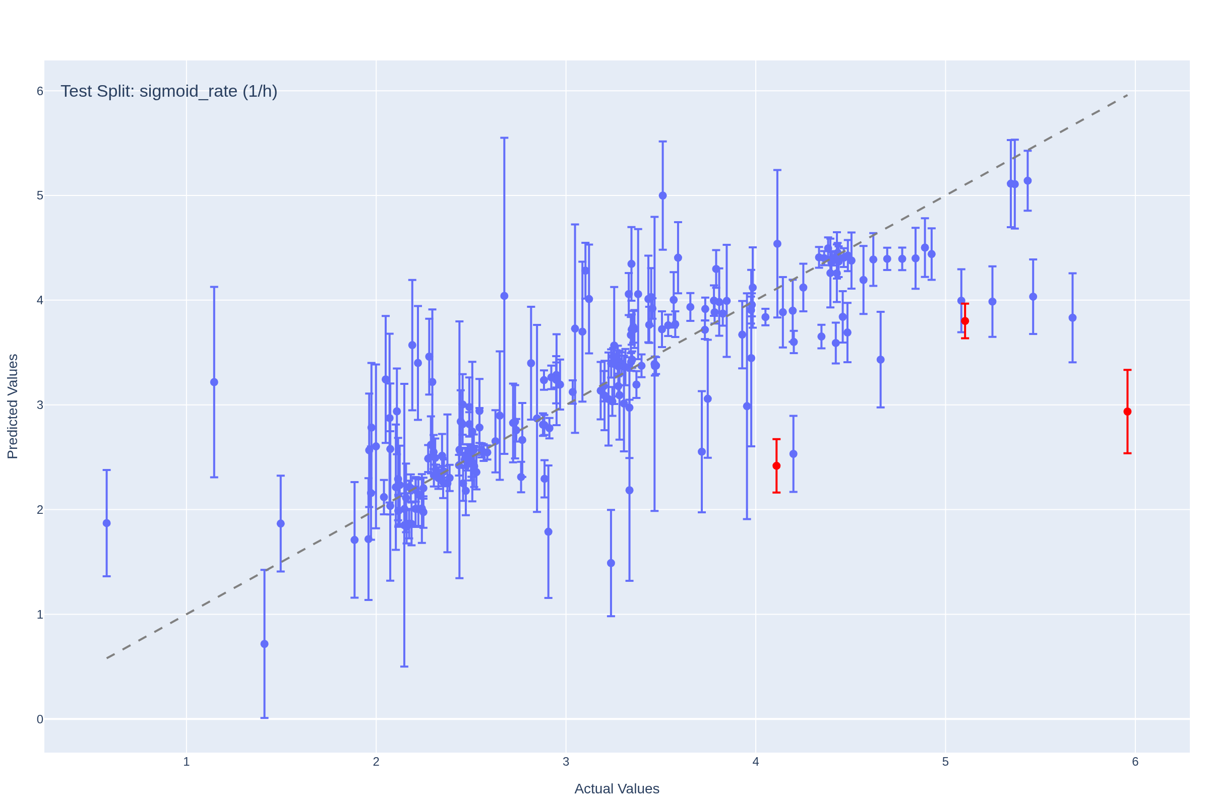Test Split: sigmoid_rate (1/h)