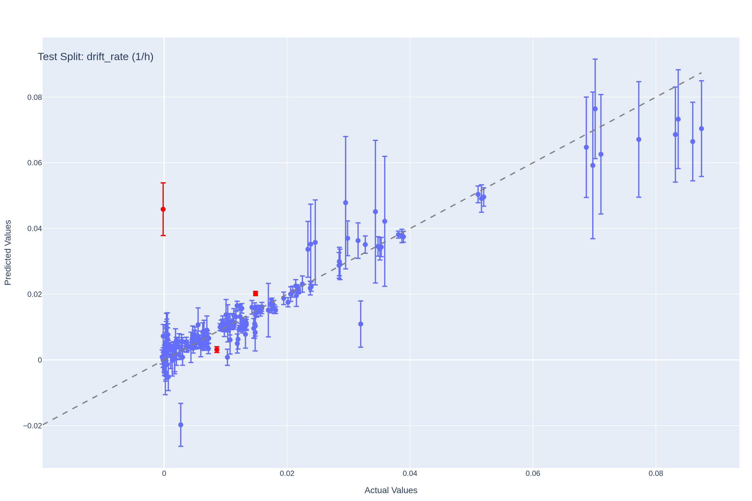 Test Split: drift_rate (1/h)