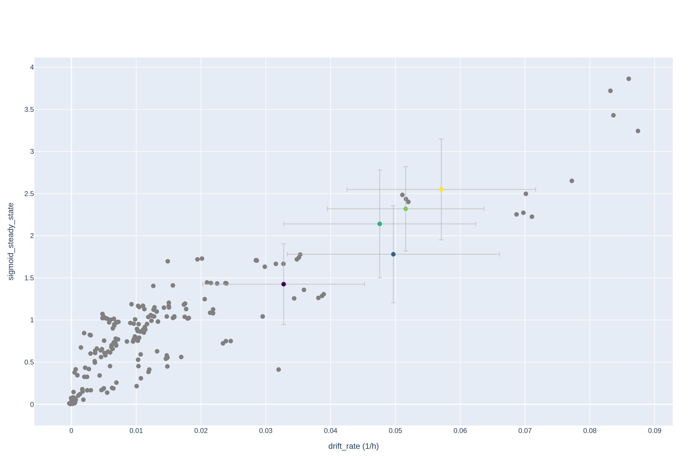 sigmoid_steady_state vs drift_rate (1/h)