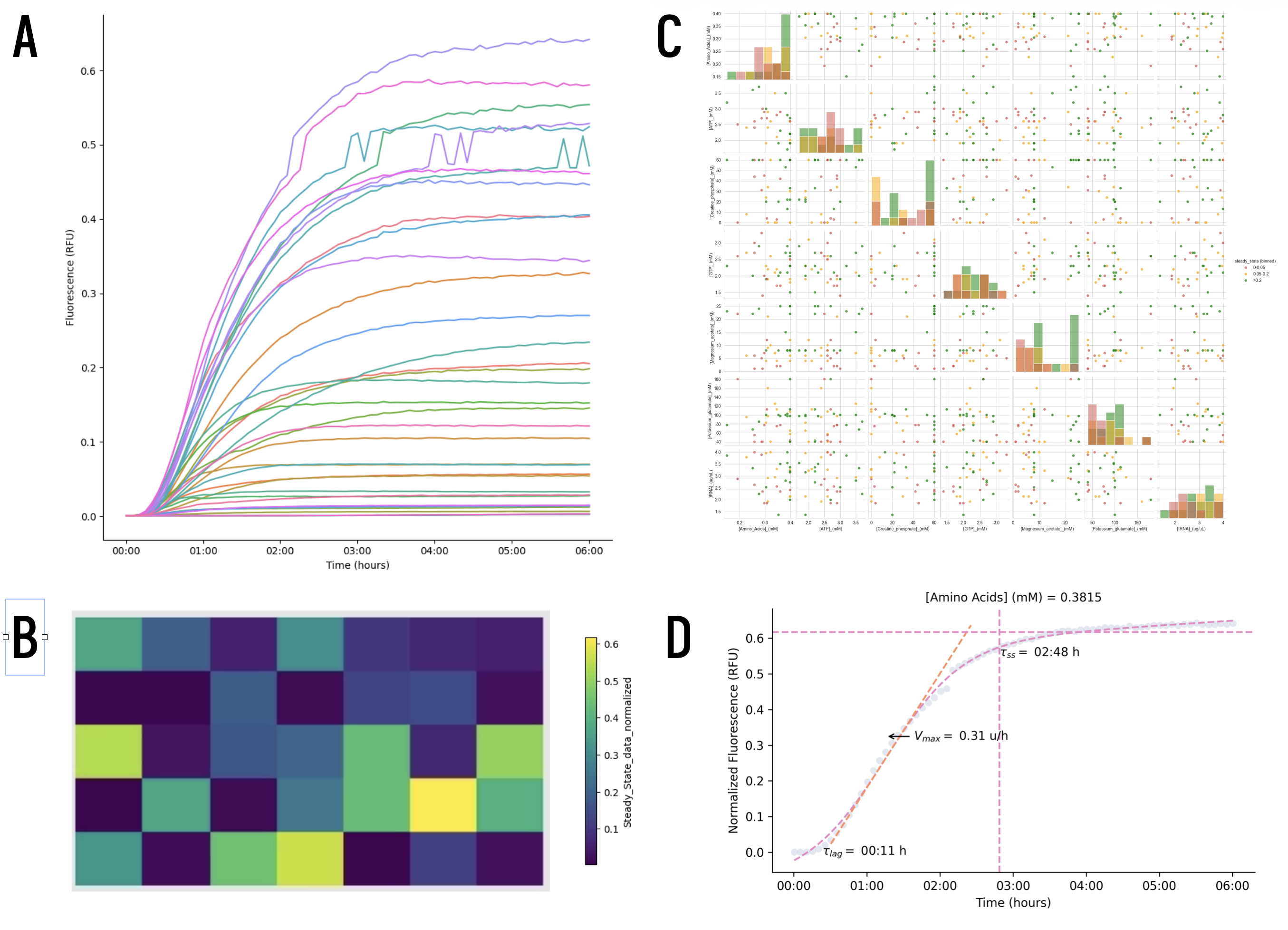 Normalized fluorescence data from Round 1 Discovery Plate. A Raw time-series fluorescence traces, one trace per discovery plate well. B Wellplate heatmap of steady-state fluorescence, determined by CDK kinetics analysis. C Pairwise analysis of discovery plate data, binned by steady-state fluorescence. D Kinetic analysis of top-performing composition experiment.