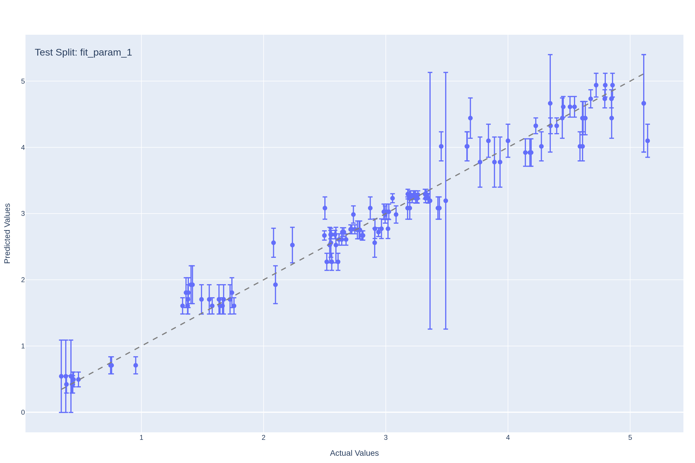 Model performance on a held-out test dataset for predicting synthesis rate (fit_param_1).