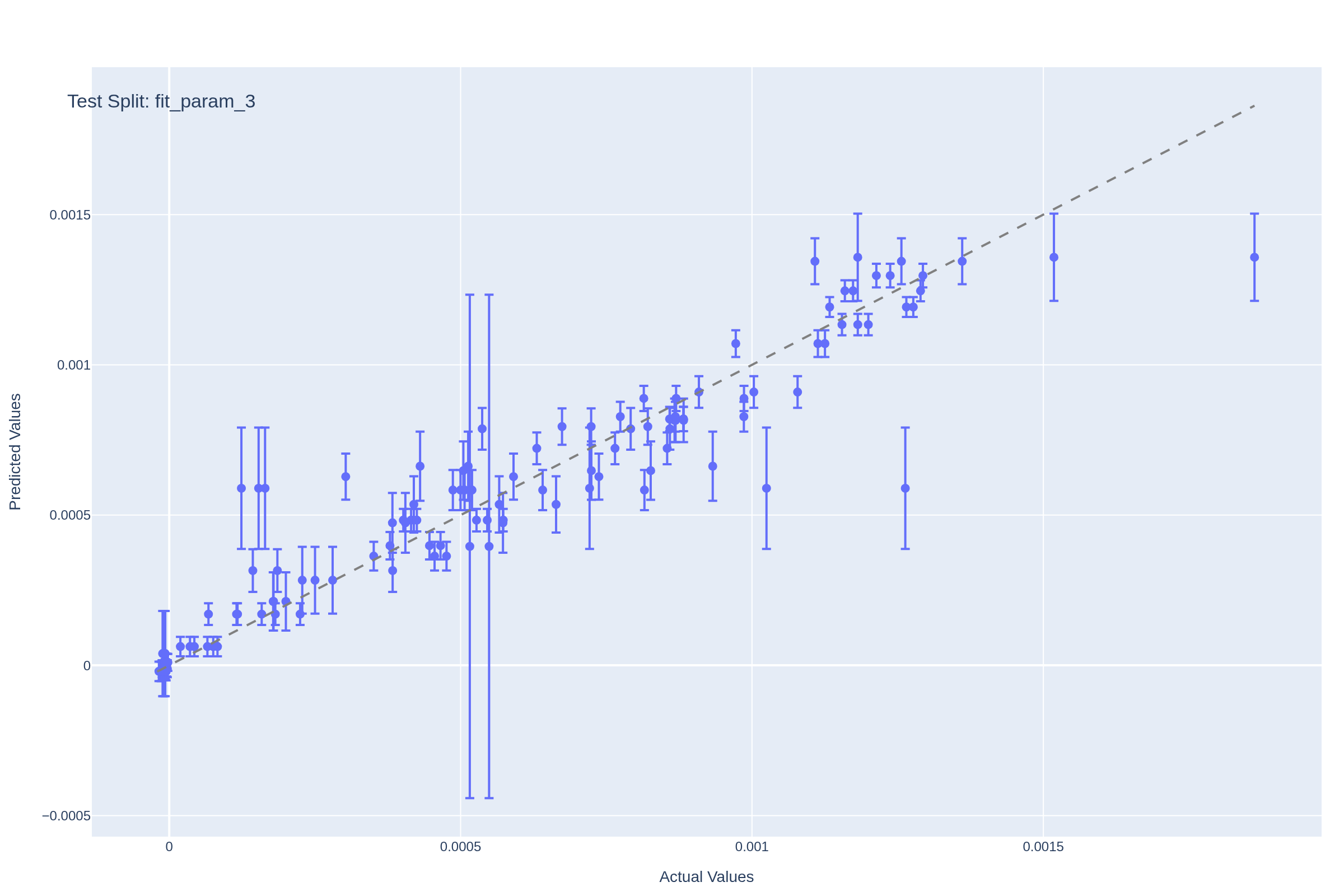 Model performance on a held-out test dataset for predicting the kinetic parameter fit_param_3.