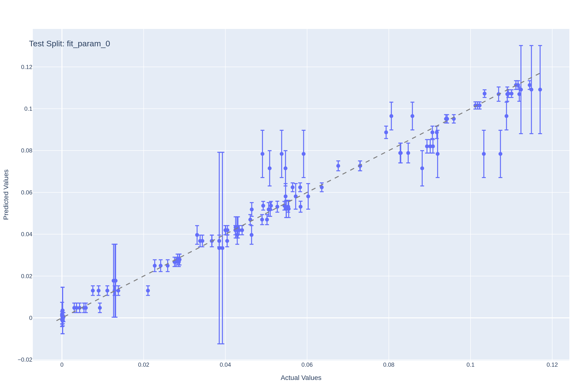 Model performance on a held-out test dataset for predicting final protein yield (fit_param_0).