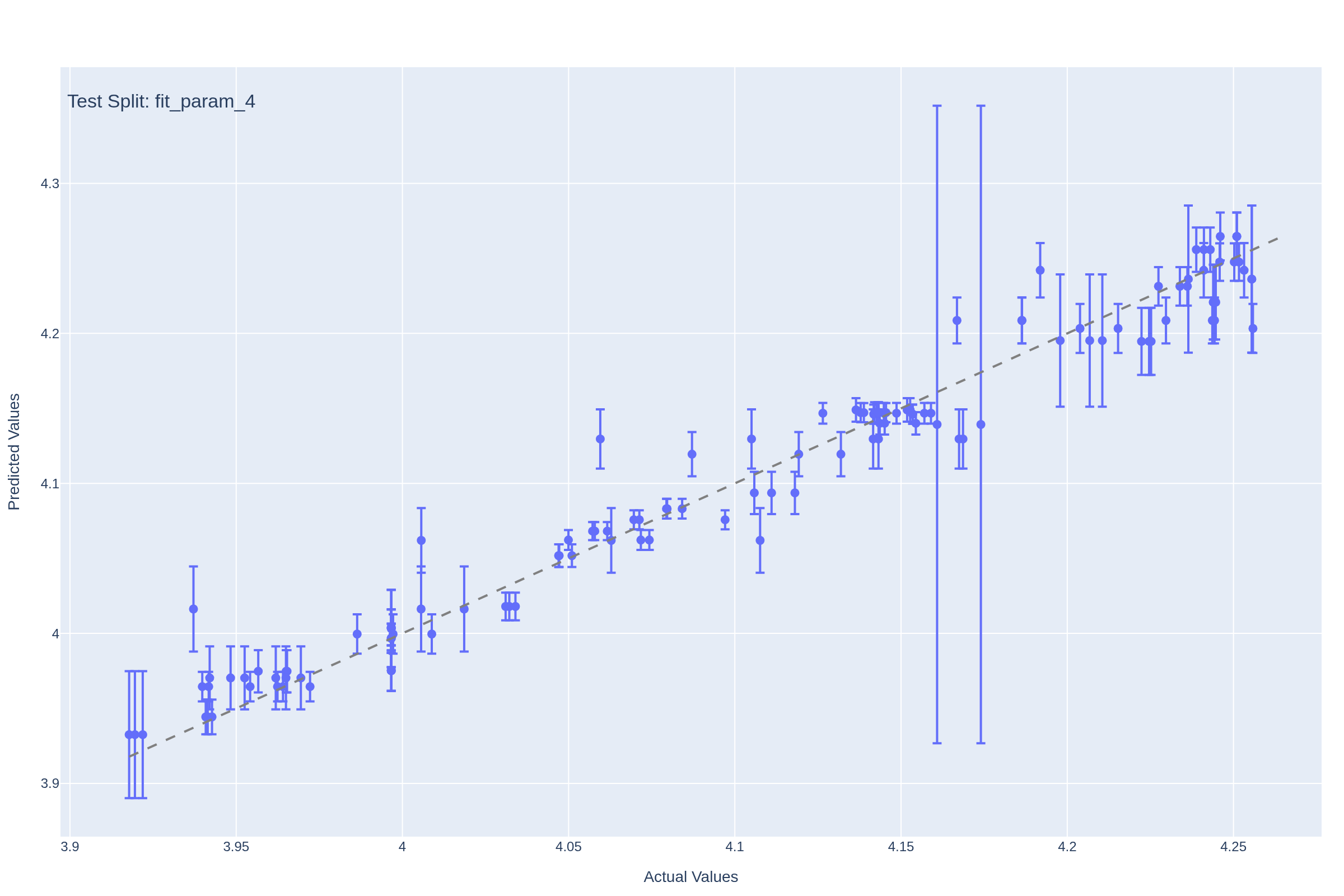 Model performance on a held-out test dataset for predicting the kinetic parameter fit_param_4.