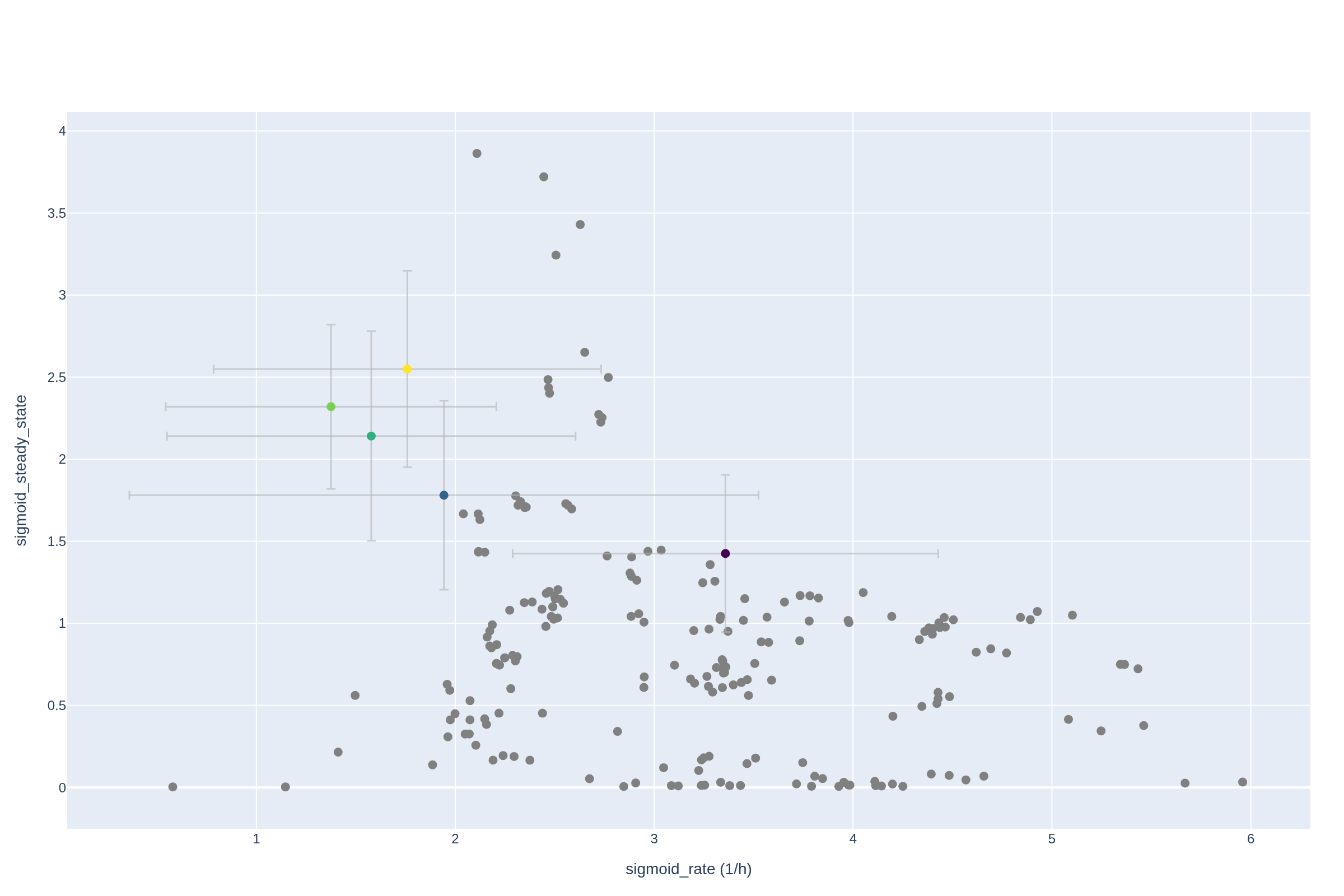 sigmoid_steady_state vs sigmoid_rate (1/h)