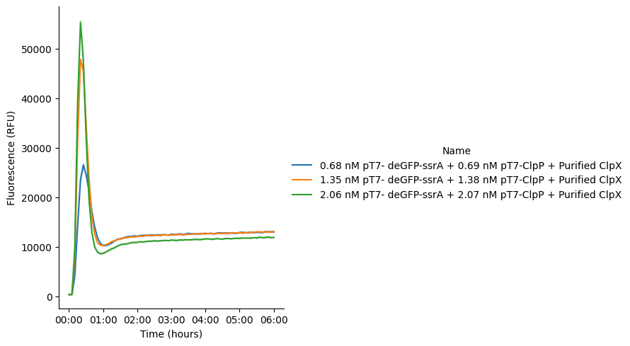 GFP fluorescence signal in Cytosol reactions incubated at 37 °C for 6 hours. The reaction contains pT7-GFP-ssrA DNA, pT7-ClpX DNA, and purified ClpX protein. Data represent the mean of three replicate wells (n = 3), with shaded areas indicating SEM.