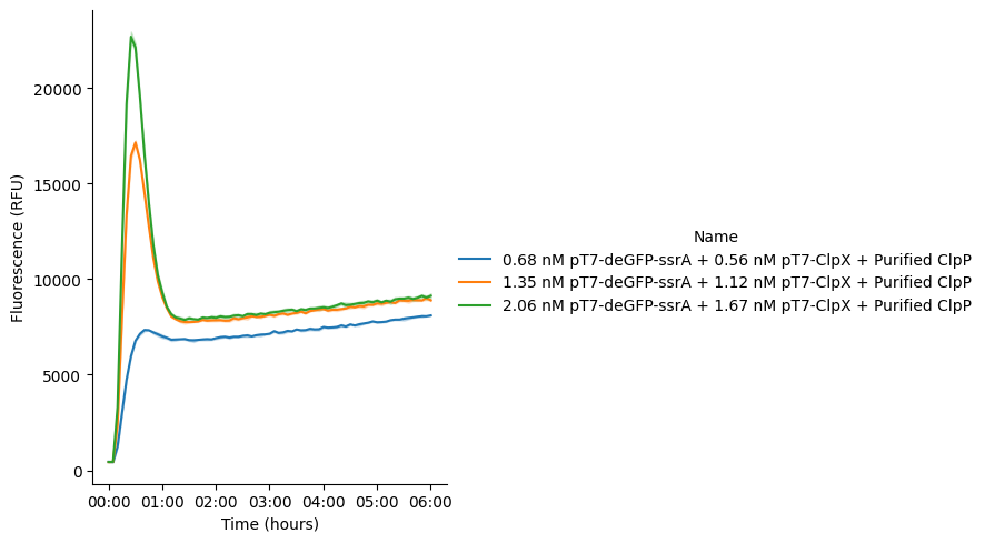 GFP fluorescence signal in Cytosol reactions incubated at 37 °C for 6 hours. The reaction contains pT7-GFP-ssrA DNA, pT7-ClpX DNA, and purified ClpP protein. Data represent the mean of three replicate wells (n = 3), with shaded areas indicating SEM.