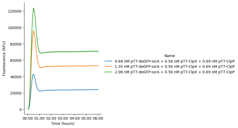 GFP expression and degradation in Nucleus Cytosol reactions incubated at 37 °C for 6 hours. The reaction contains pT7-GFP-ssrA DNA, pT7-ClpX DNA, and pT7-ClpP DNA.
