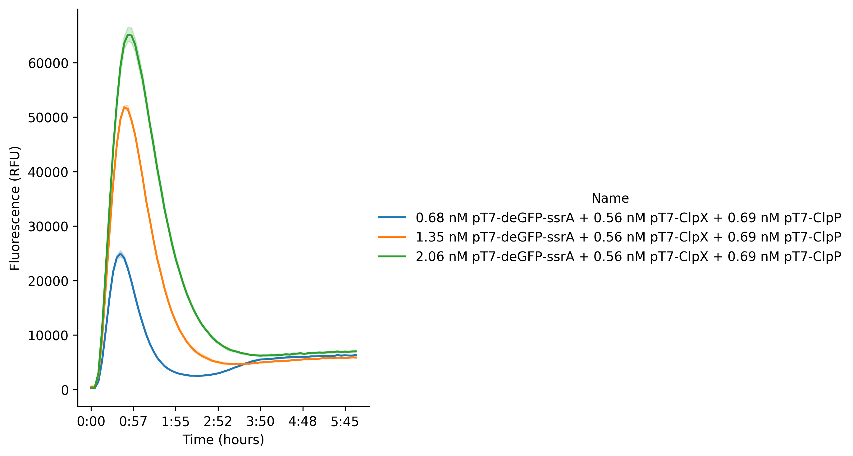 GFP expression and degradation in NEB PURExpress reactions incubated at 37 °C for 6 hours. The reaction contains pT7-GFP-ssrA DNA, pT7-ClpX DNA, and pT7-ClpP DNA. Data represent the mean of three replicate wells (n = 3), with shaded areas indicating SEM.
