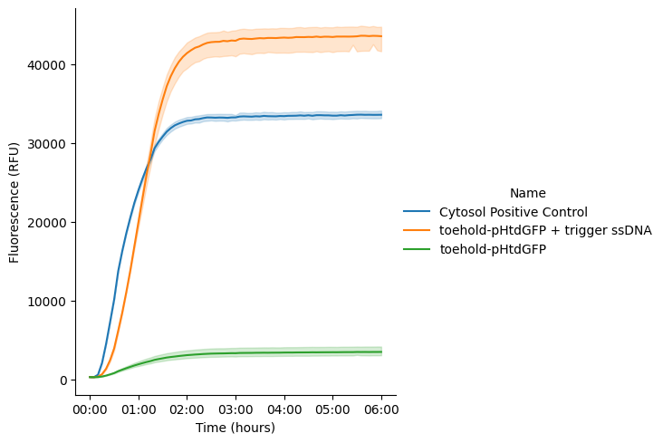 Kinetics of cell-free expression over time quantified via GFP fluorescence intensity.