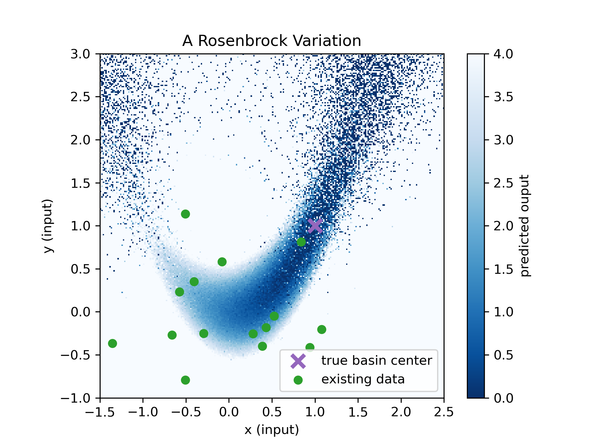The problem setup before batch optimization. The blue noise represents the predictive uncertainty far from existing training data.
