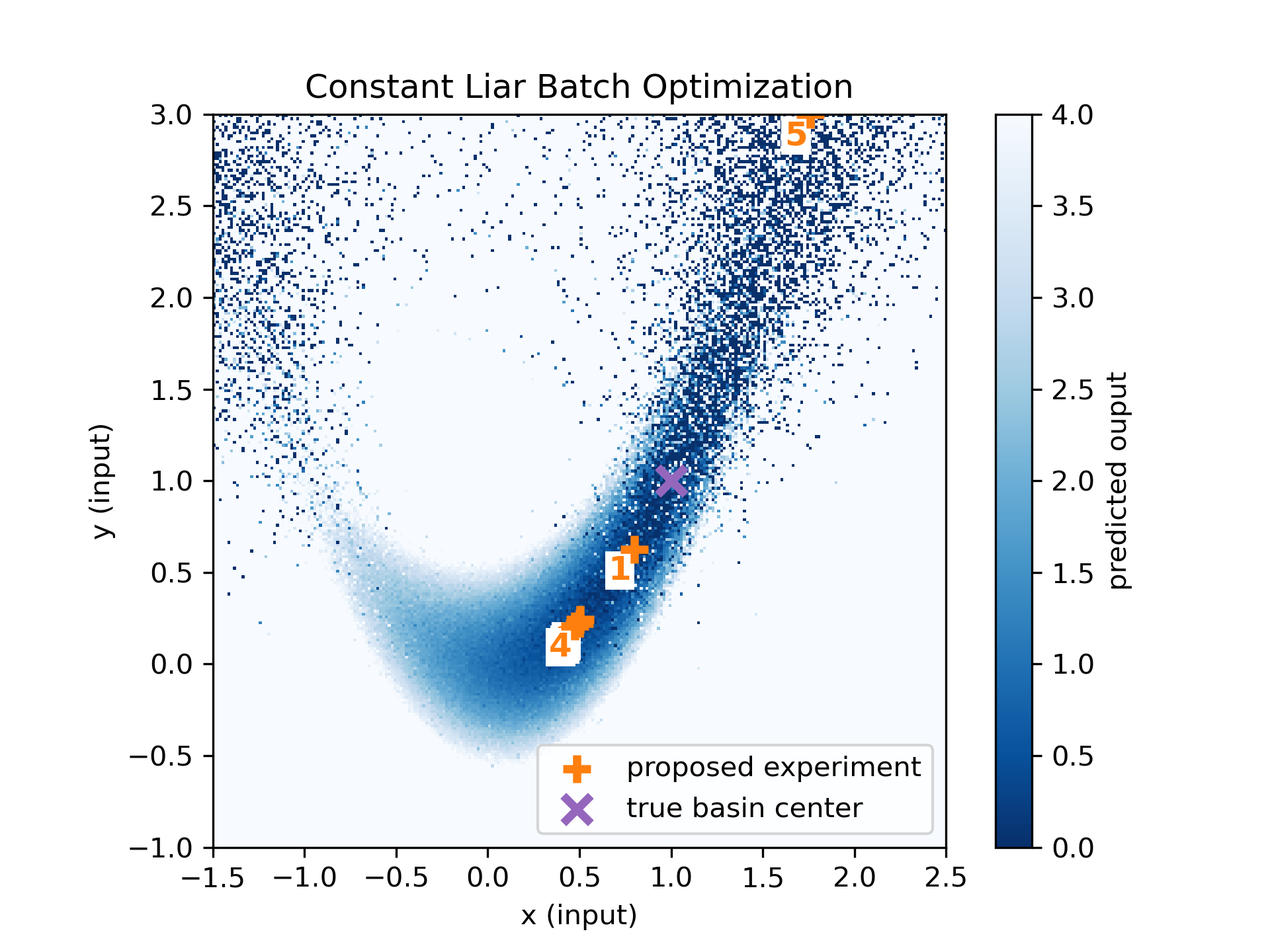 The constant liar algorithm, with the lie chosen to be 1.0. Notice the second, third and fouth recipes are nearly identical; only by the fifth does the optimization result change, this time going all the way to the boundary. This behavior is typical.