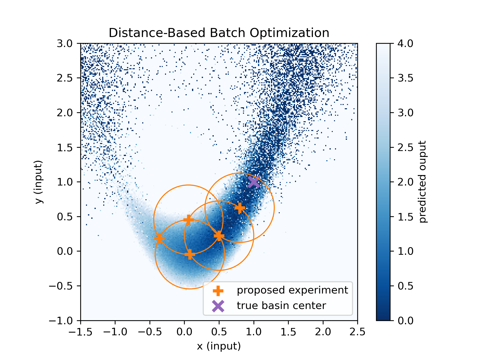 A Euclidean distance based hard constraint with threshold chosen at 0.5, represented by circles. Notice that later suggestions, which are seeded near the origin, “back-up” behind the first.