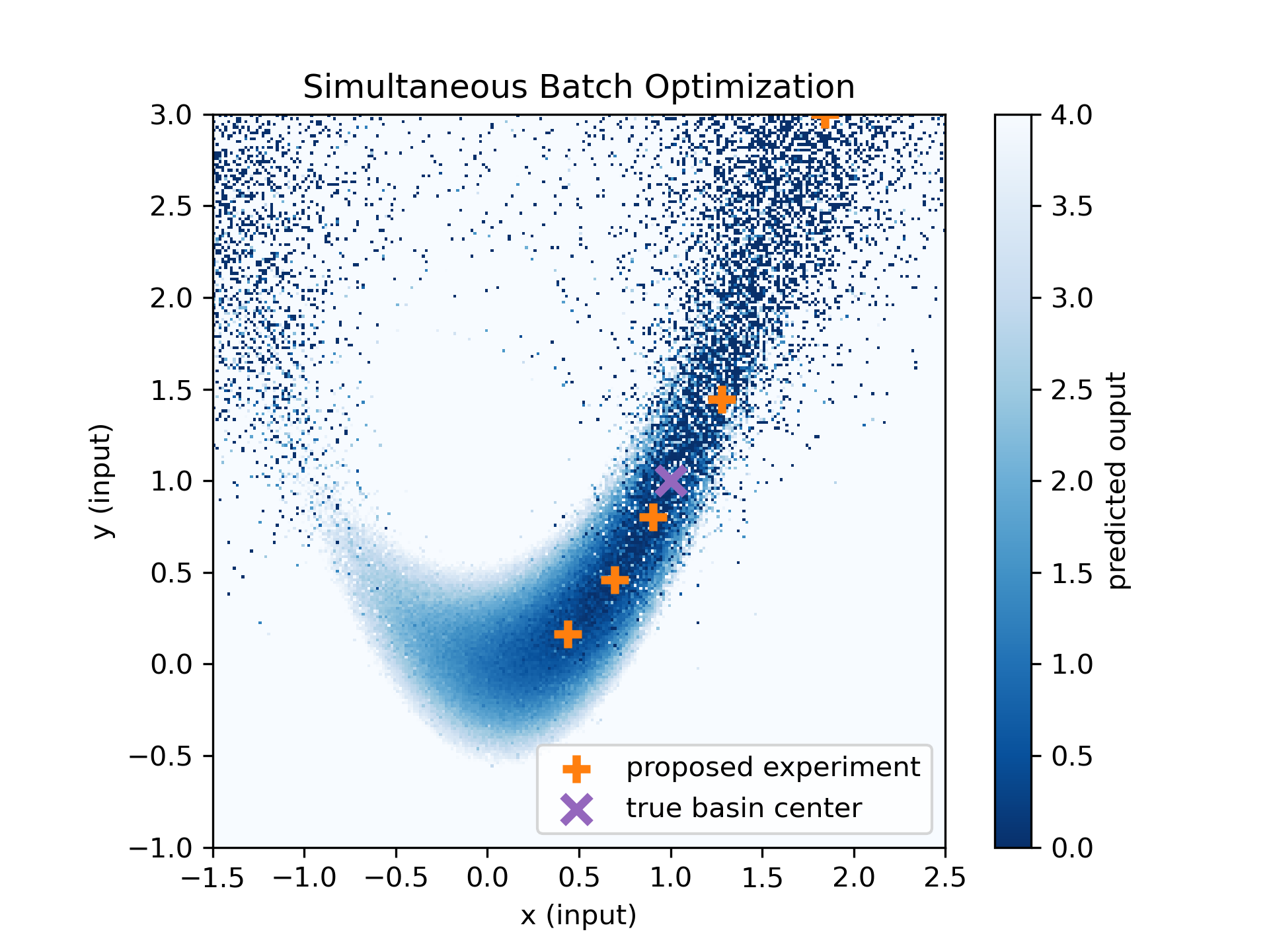 Simultaneous optimization. The aquisition function is the minimum prediction across the proposed batch, averaged across the ensemble. Qualitative perfomance is good, but this optimization took roughly six times the computation of the other three algorithms.