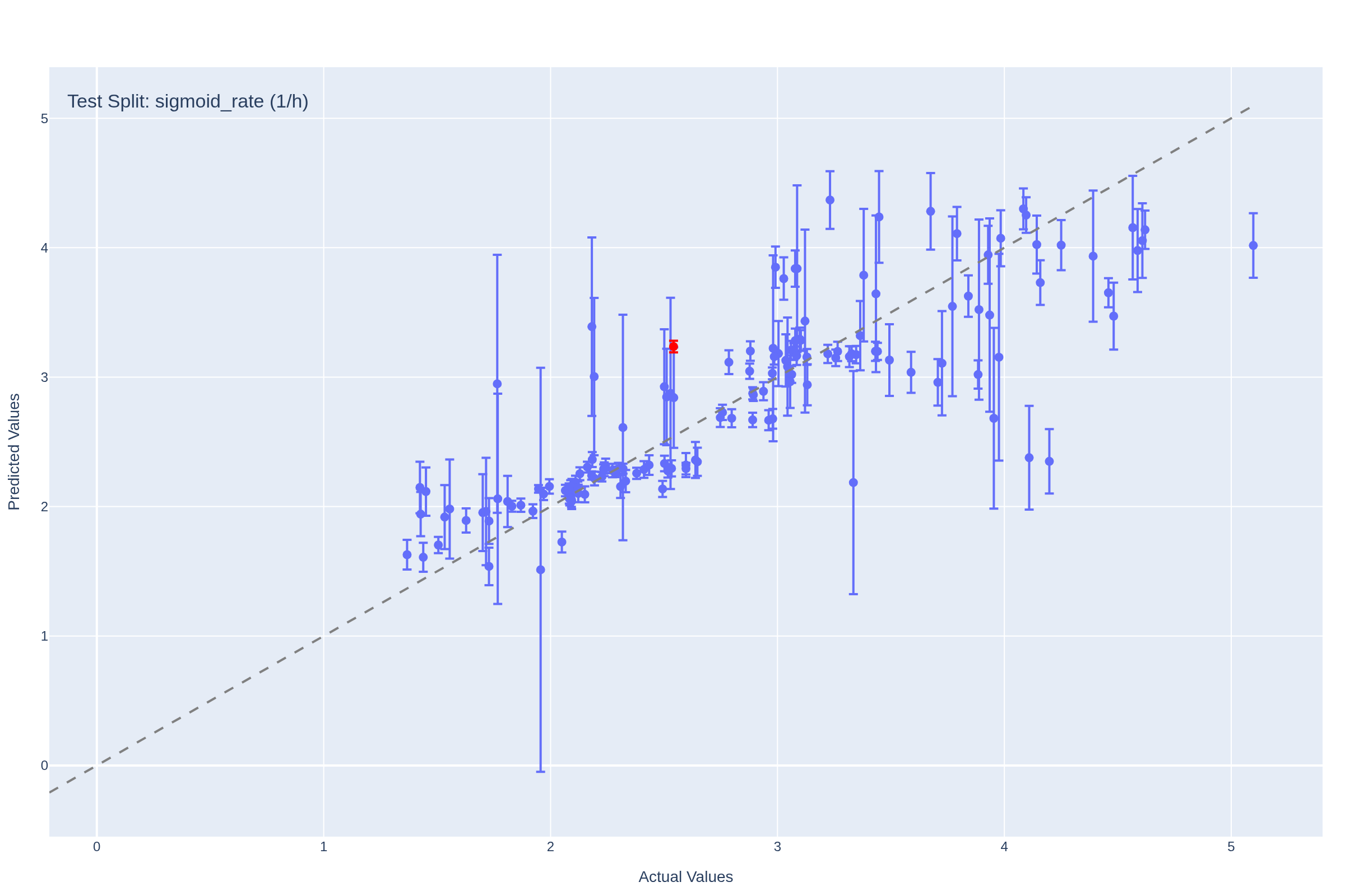 Parity plot showing the predictive performance of the model for protein synthesis rate (sigmoid_rate) on a held-out test dataset. The clustering of points along the diagonal indicates the model’s ability to generalize to unseen experimental conditions.