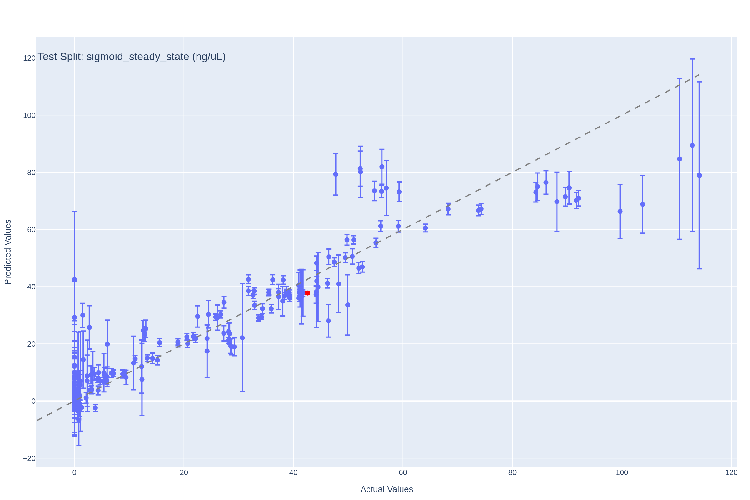 Parity plot showing the predictive performance of the model for final protein yield (sigmoid_steady_state) on a held-out test dataset. The correlation between predicted and actual values demonstrates the model’s effectiveness in capturing the factors that determine total yield.