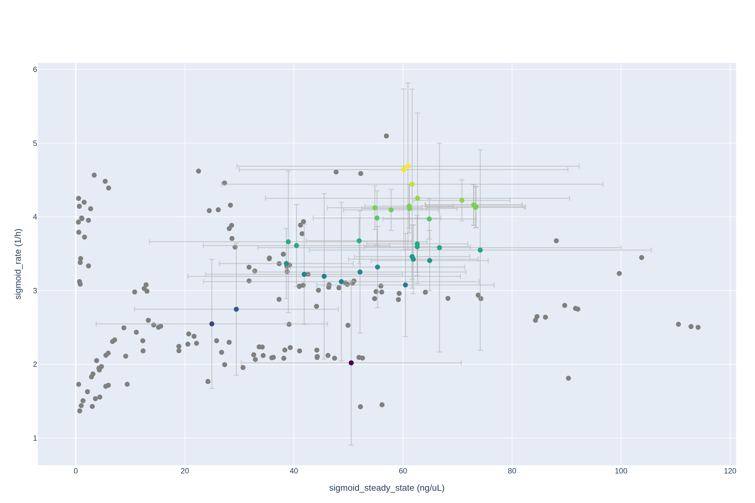 Scatter plot of protein synthesis rate versus final protein yield. This visualization explores the relationship between the two primary optimization targets, indicating whether conditions that improve rate also tend to improve final yield.