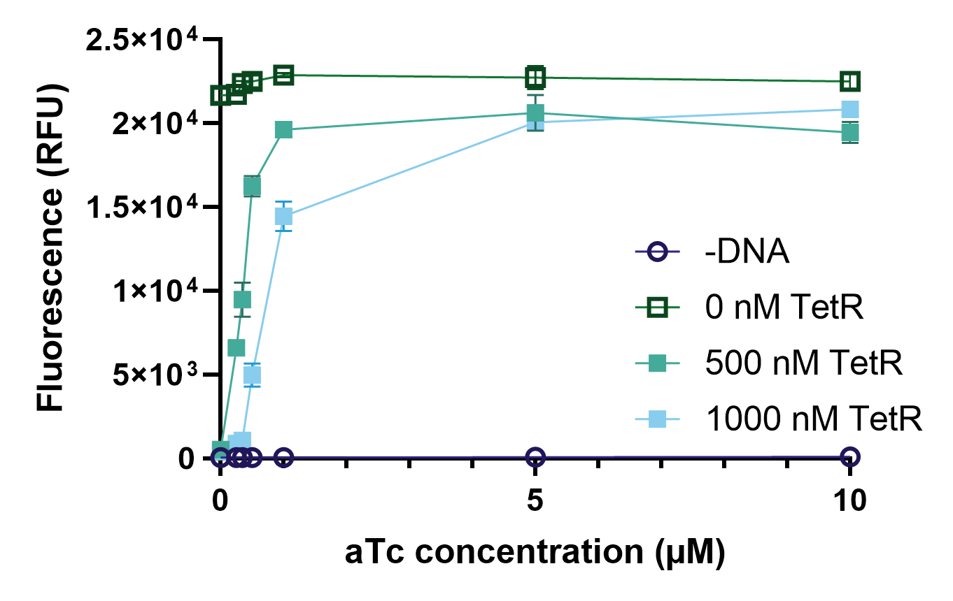 Endpoint GFP expression across an aTc titration at three TetR concentrations. Bulk cell-free reactions containing 1 nM pT7-tetO-plamGFP and 0, 500 or 1000 nM purified TetR were induced with anhydrotetracycline at 0–10 µM final and read for 6 h at 37 °C. Points are fluorescence at the 6 h endpoint (ex 485 nm, em 528 nm, gain 75), mean ± SD of three wells per condition, with error bars smaller than the symbols in most cases. The −DNA control is a no-template reaction at the matching aTc concentration.