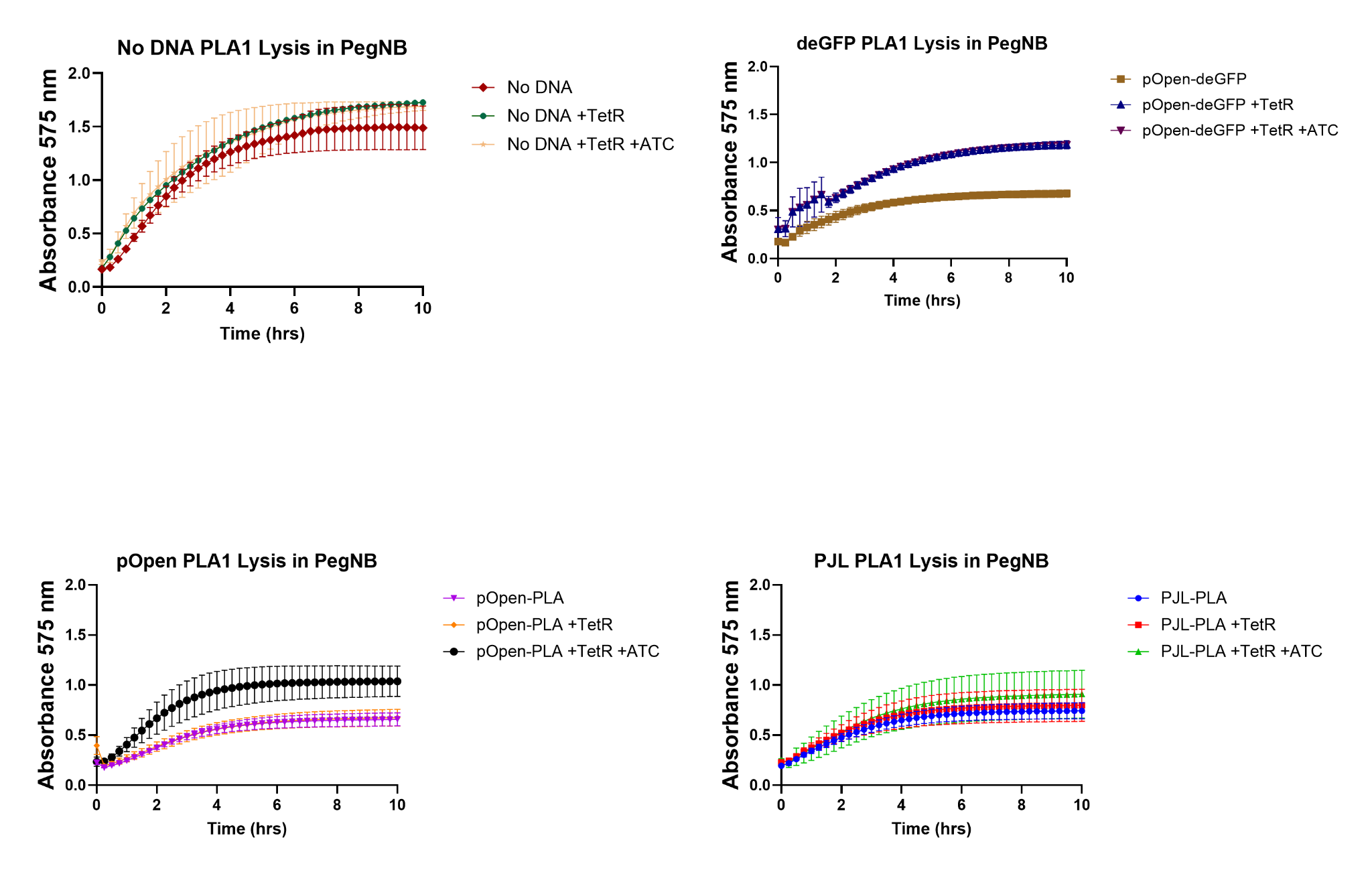Figure 1. Kinetic CPRG conversion over 10 h in GUVs embedded in PEG-NB hydrogel, following external addition of 4 µL cell-free reaction. n = 3 technical replicates. (Top left) No DNA — high conversion in all three states, with and without TetR or aTc. (Top right) pOpen-deGFP — low conversion in the constitutive state, rising with TetR and with TetR + aTc. (Bottom left) pOpen-PLA — constitutive conversion closely resembles constitutive deGFP; TetR alone produced no increase, while TetR + aTc gave substantially higher conversion. (Bottom right) PJL-PLA — weak conversion across all states.