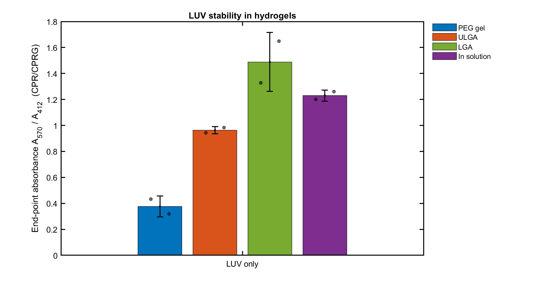 Stability of CPRG-loaded LUVs across hydrogels. End-point absorbance ratio
A₅₇₀/A₄₁₂, CPR over CPRG, in four formats: PEG gel, ULGA, LGA and in solution.
Points are the individual wells, bars the mean of the duplicate, and error bars
their standard deviation.
