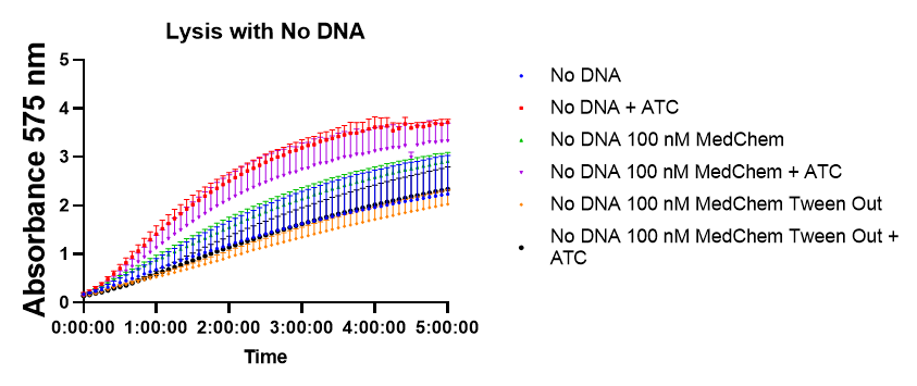 CPRG conversion over time for no-DNA reactions co-encapsulated with β-galactosidase. n = 3 technical replicates. No DNA, No DNA + aTc and No DNA + 100 nM MedChemExpress TetR converted fastest and were indistinguishable from one another. The two conditions receiving TetR passed through a detergent-removal spin column converted slowest.