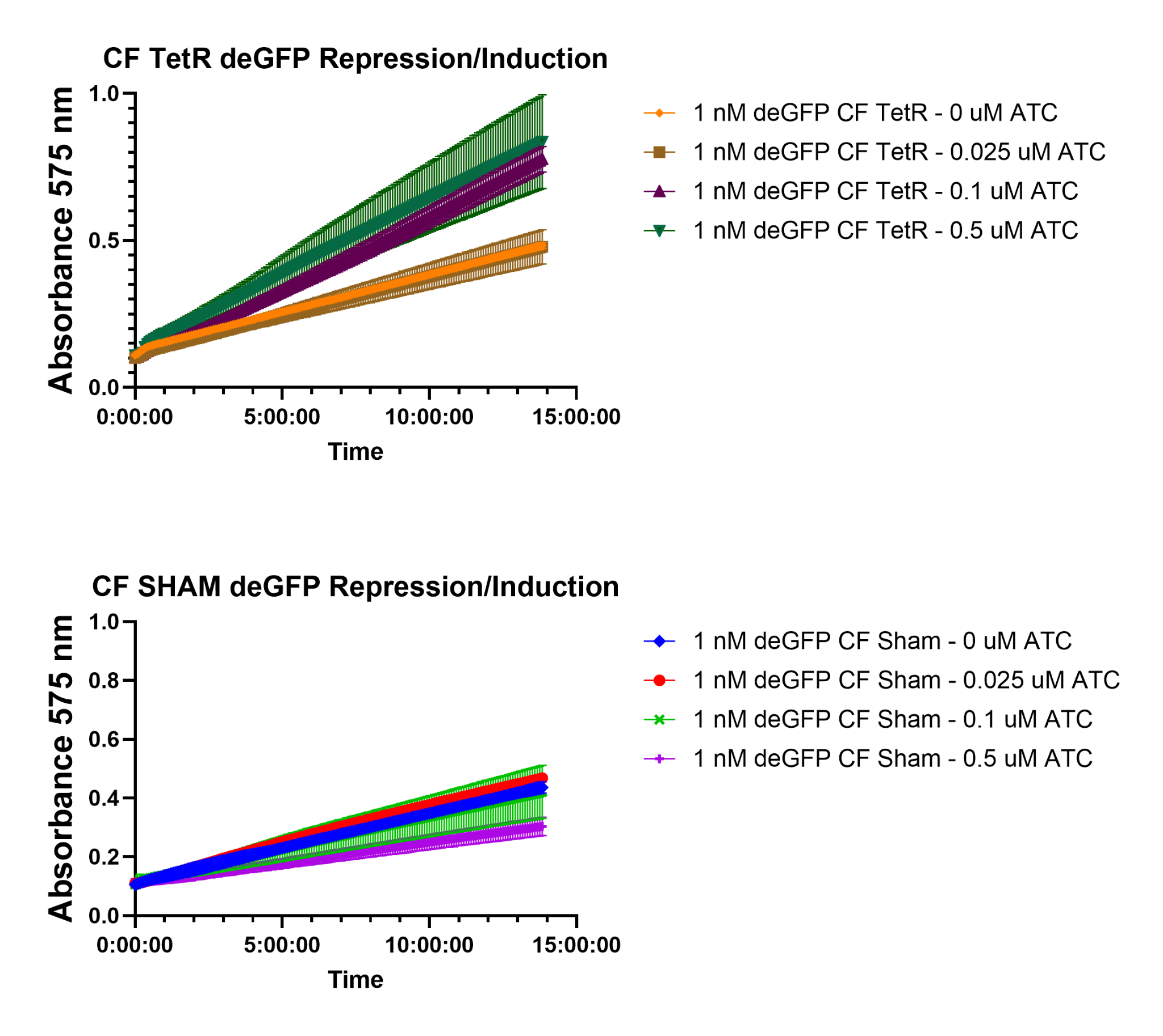 Kinetic absorbance at 575 nm over 14 h for cell-free expressed TetR (top panel) and the vehicle control (bottom panel). n = 2 technical replicates. Conversion rose with aTc concentration, with the largest change at 0.5 µM aTc.