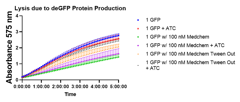 CPRG conversion at 575 nm over 5 h, 1 nM pOpen-TetO-deGFP encapsulated in all conditions. n = 3 technical replicates. Conversion was highest in the constitutive conditions, with and without aTc. Both TetR-containing conditions converted less, with untreated MedChemExpress TetR giving lower conversion than the detergent-removed preparation. Adding aTc to either repressed condition raised conversion, consistent with deGFP production itself driving vesicle leakage — maybe by protein adsorption to the inner leaflet, by osmotic change, or both.