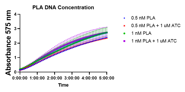 CPRG conversion at 575 nm over 5 h, n = 3 technical replicates. Raising pOpen-TetO-PLA from 0.5 nM to 1 nM increased conversion. Read alongside , where a non-lytic protein at matched template concentration produced the same trace, the dose effect is attributable to expression load rather than to phospholipase activity.