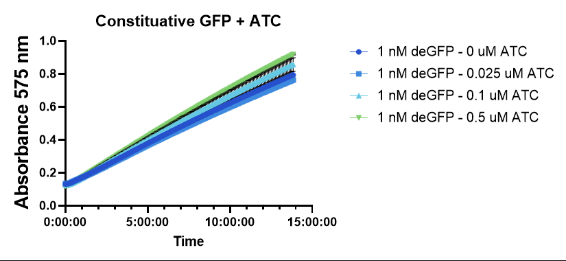 Kinetic absorbance at 575 nm over 14 h for constitutively expressed 1 nM pOpen-TetO-deGFP, with no TetR present, across the full aTc series. n = 2 technical replicates. Conversion was high in every well, and aTc concentration produced no systematic difference between traces.