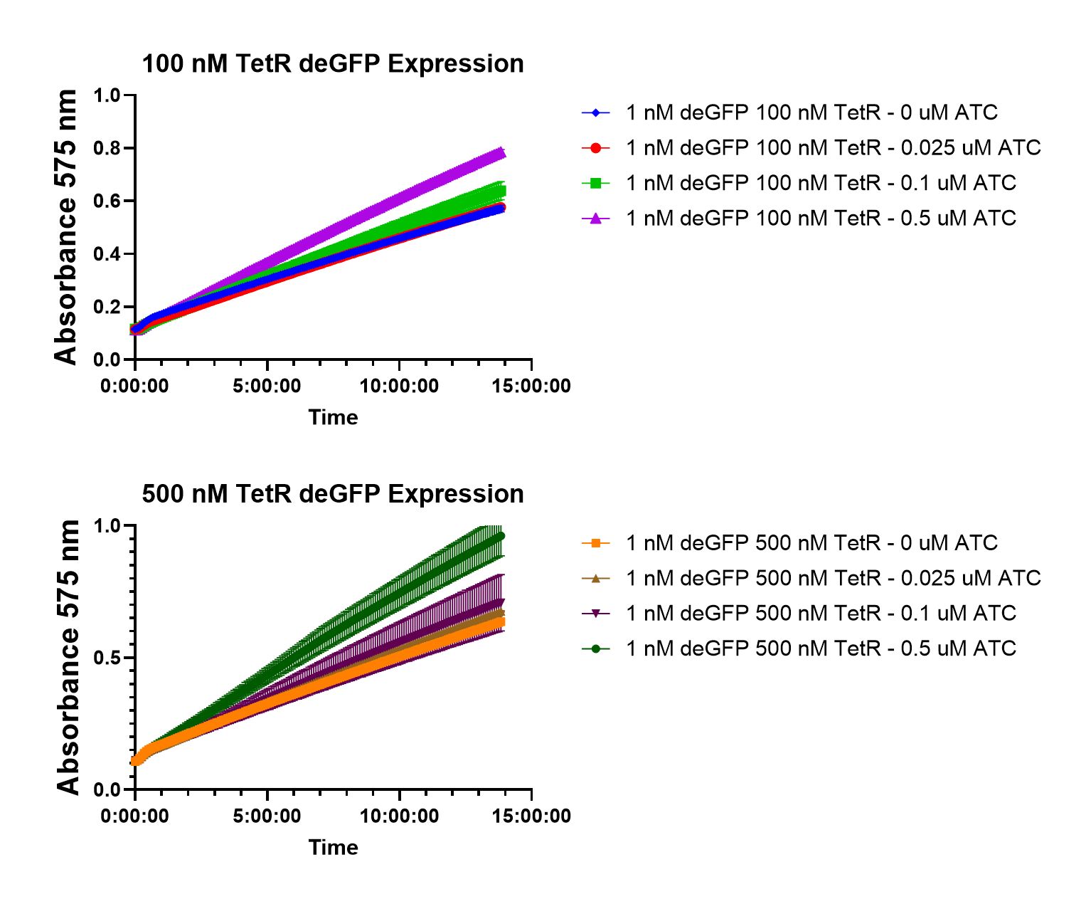 Kinetic absorbance at 575 nm over 14 h for 1 nM pOpen-TetO-deGFP repressed with purified TetR: 100 nM (top panel) and 500 nM (bottom panel), both passed through the detergent-removal spin column before use. n = 2 technical replicates. Conversion rate rose with aTc concentration in both panels, giving a graded colorimetric response to inducer.