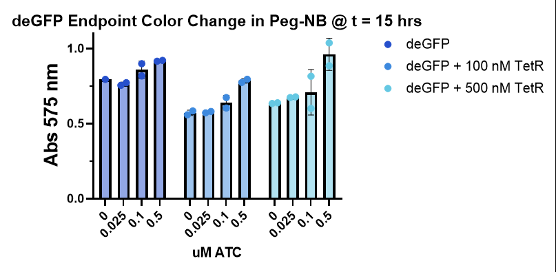 Endpoint absorbance at 575 nm after 15 h. n = 2 technical replicates. Constitutively expressed deGFP gave the highest conversion, and conversion rose with aTc concentration in both repressed conditions.