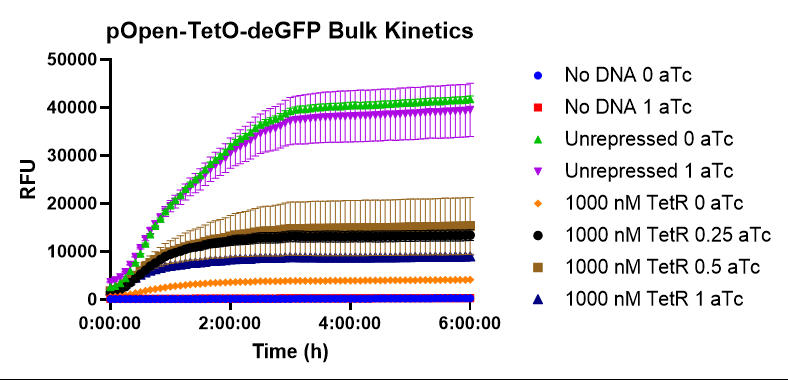 Figure 1. Kinetics of deGFP expression from pOpen-TetO-deGFP in bulk PURE reactions. Fluorescence (485/20 ex, 528/20 em, gain 50) read every 5 min for 6 h at 37 °C. Conditions: no-DNA control, unrepressed (1 nM plasmid), and 1 nM plasmid + 1000 nM TetR across 0–1 µM aTc. n = 2 wells per condition.
