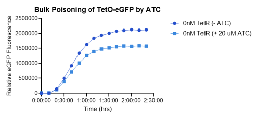 aTc inhibits expression without TetR. 0 nM TetR, ± 20 µM aTc, bulk reaction.