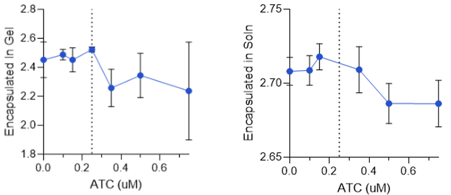 Fine aTc titration in both formats. TetO-PLA1 reactions read as absorbance at 575 nm: encapsulated in PEG-4NB hydrogel (first panel) and encapsulated in OS (second). Dotted line marks 0.25 µM in each; both OS and gel maintain steady expression levels until aTc concentrations above 0.25 µM.