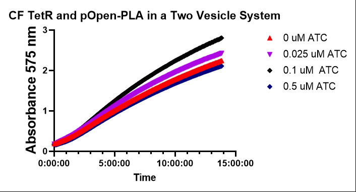 CF-TetR and pOpen-PLA in a two-vesicle system at b.next. Vesicles in OS, with one population carrying β-galactosidase at 50 U/mL and the other the TetO-PLA1 reaction, and 5 mM CPRG outside. Absorbance at 575 nm over 15 h at 0, 0.025, 0.1, and 0.5 µM aTc.